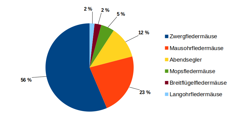 BI legt Auswertung der Fledermauserfassungen 2025 im Wollenberg vor